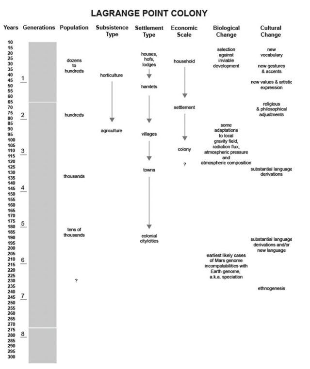 A table showing the possible development in the decades or generations from human settlement.